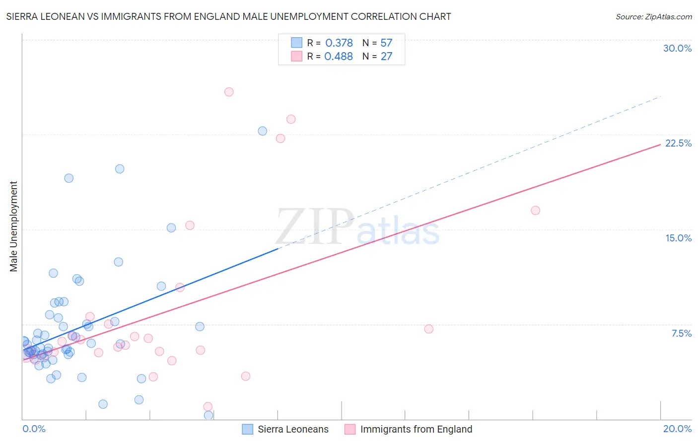 Sierra Leonean vs Immigrants from England Male Unemployment