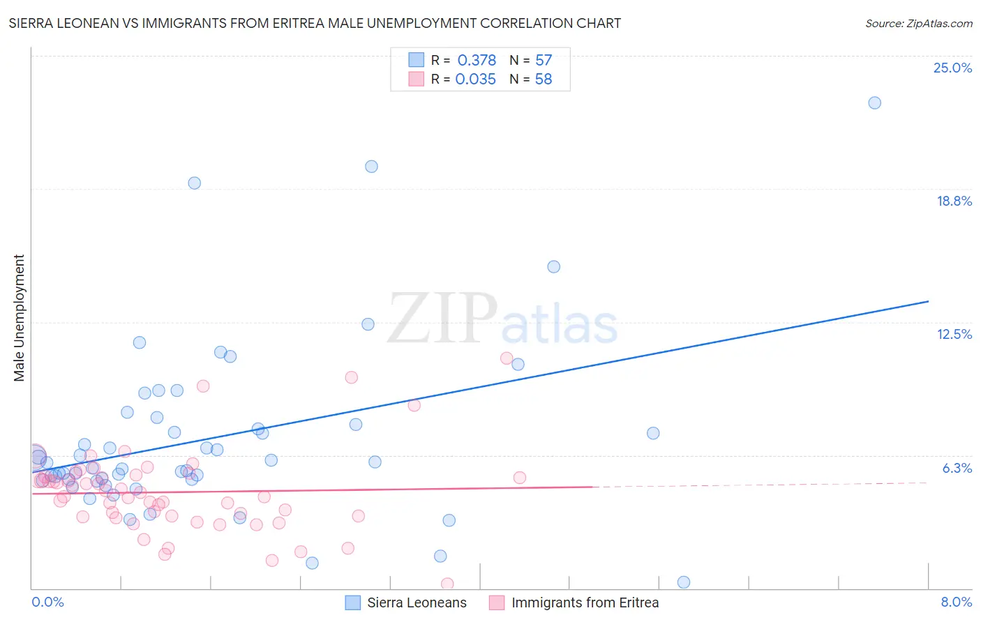 Sierra Leonean vs Immigrants from Eritrea Male Unemployment