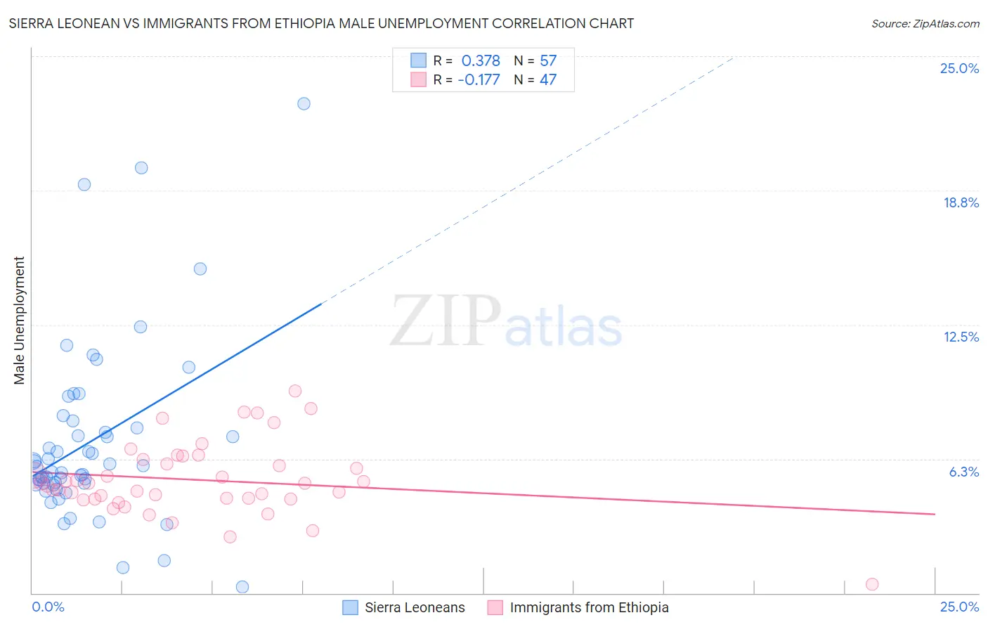 Sierra Leonean vs Immigrants from Ethiopia Male Unemployment