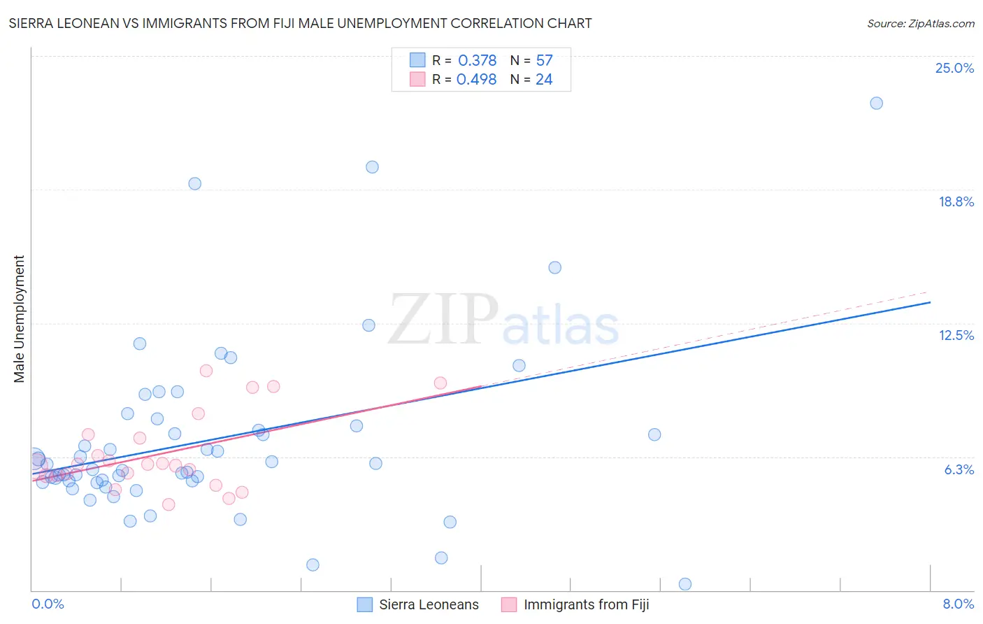 Sierra Leonean vs Immigrants from Fiji Male Unemployment