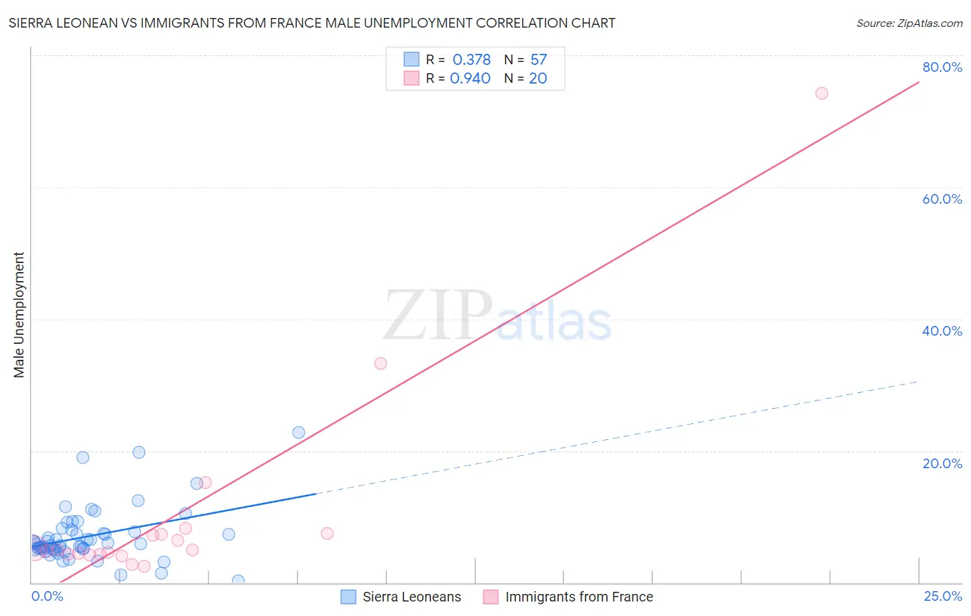 Sierra Leonean vs Immigrants from France Male Unemployment