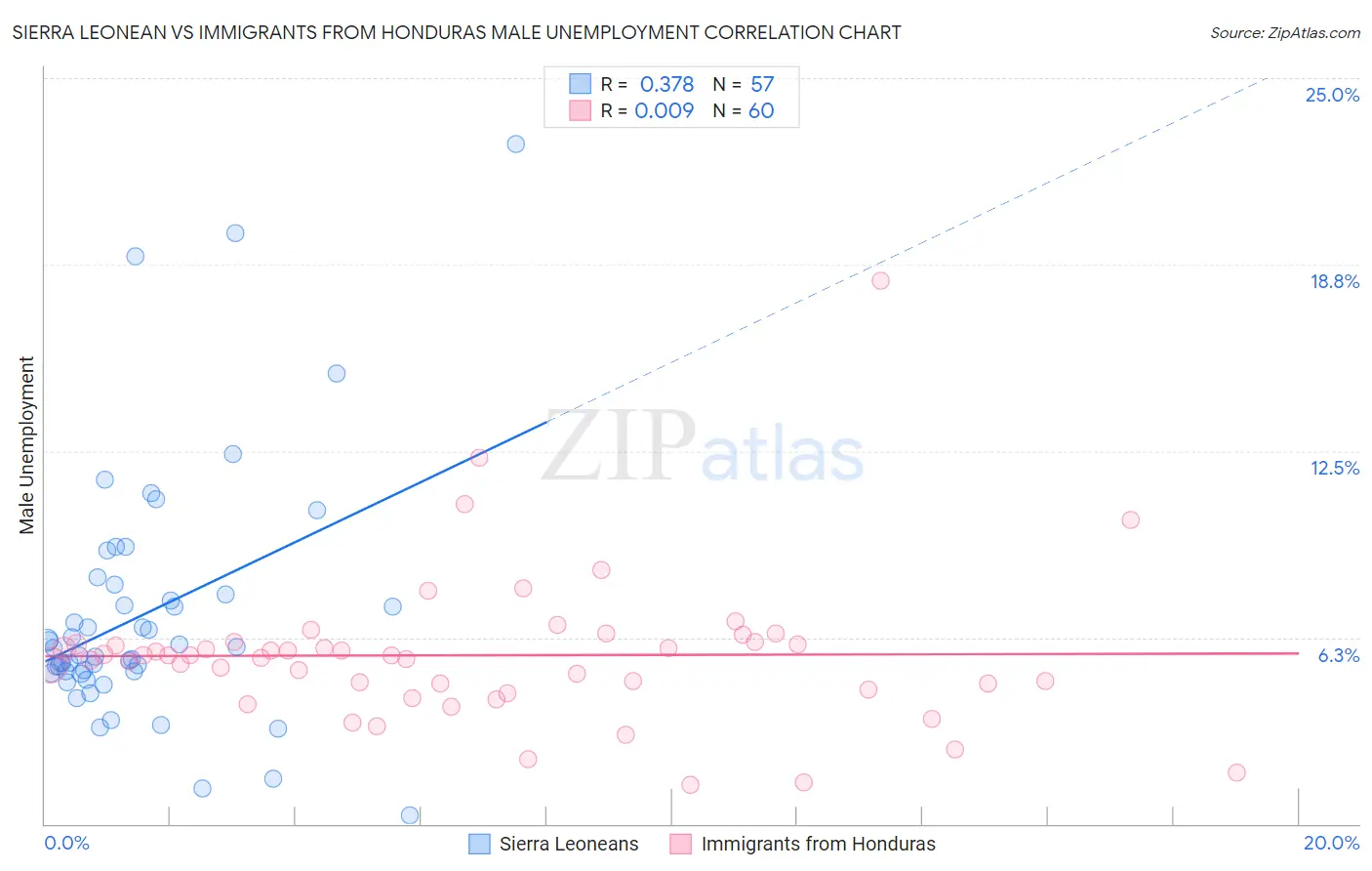 Sierra Leonean vs Immigrants from Honduras Male Unemployment