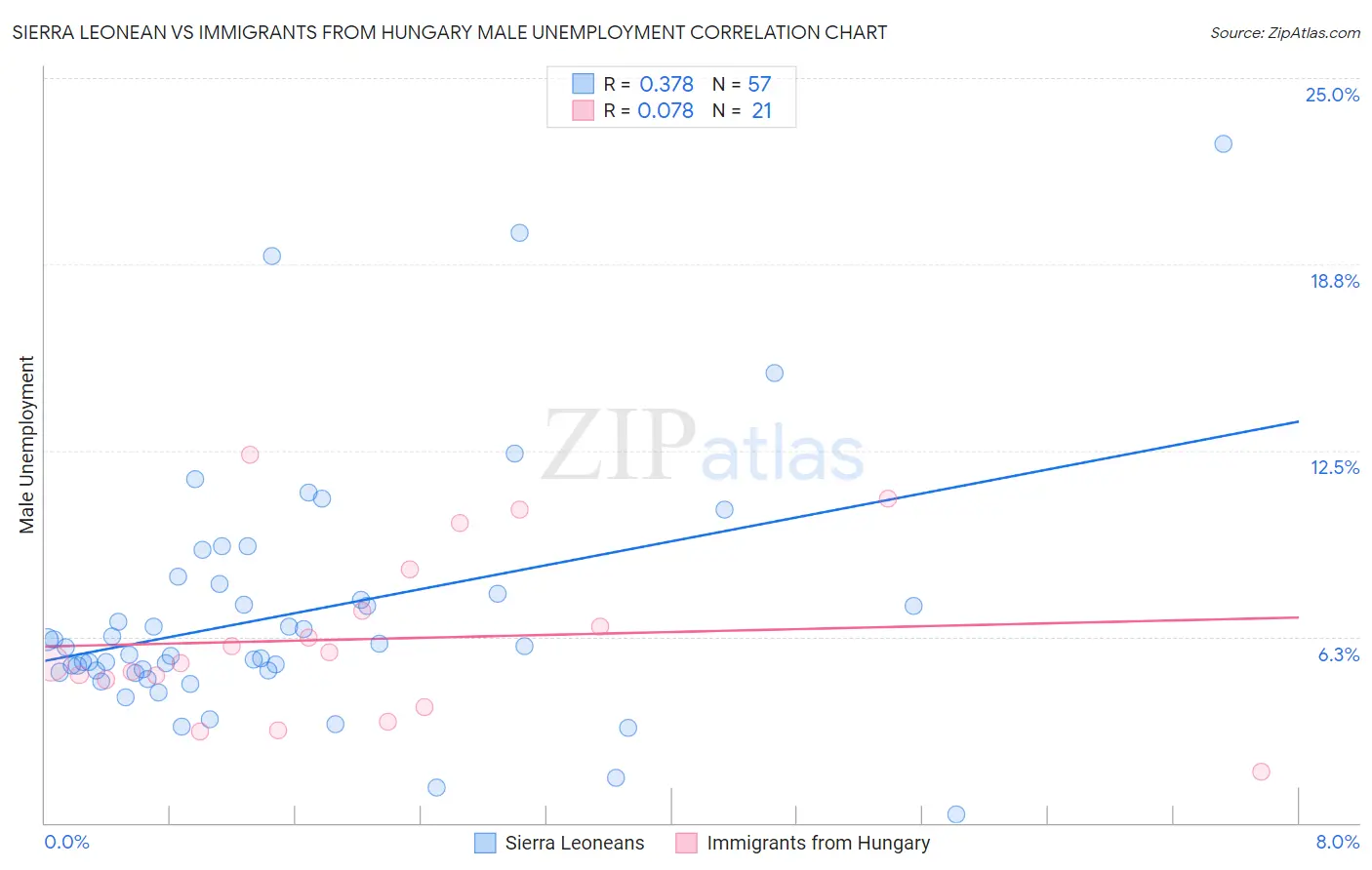 Sierra Leonean vs Immigrants from Hungary Male Unemployment