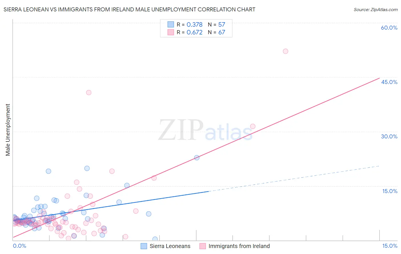 Sierra Leonean vs Immigrants from Ireland Male Unemployment