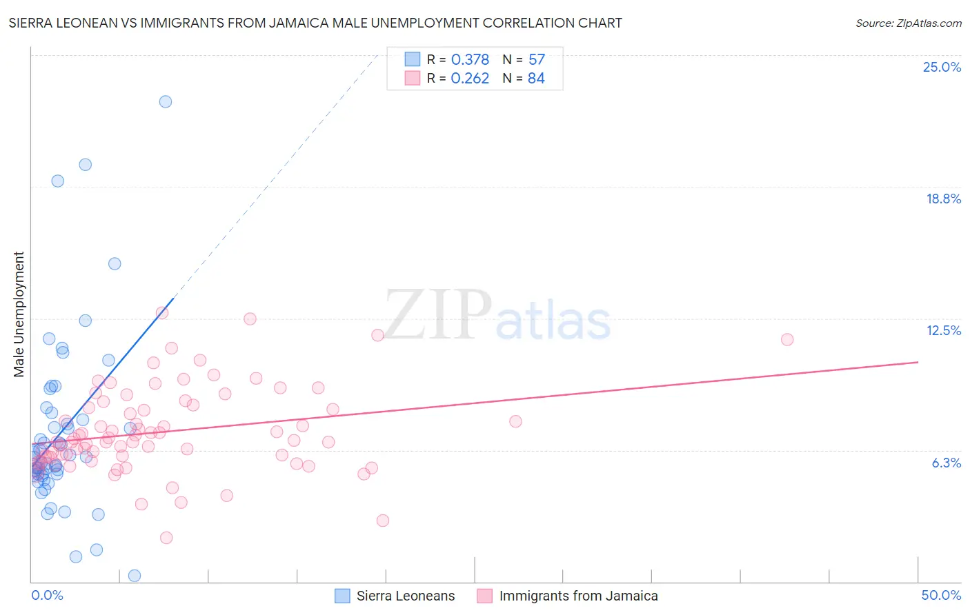 Sierra Leonean vs Immigrants from Jamaica Male Unemployment