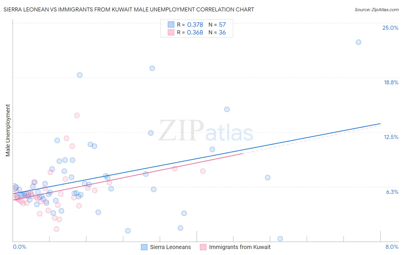 Sierra Leonean vs Immigrants from Kuwait Male Unemployment