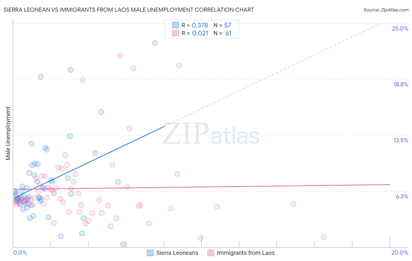 Sierra Leonean vs Immigrants from Laos Male Unemployment