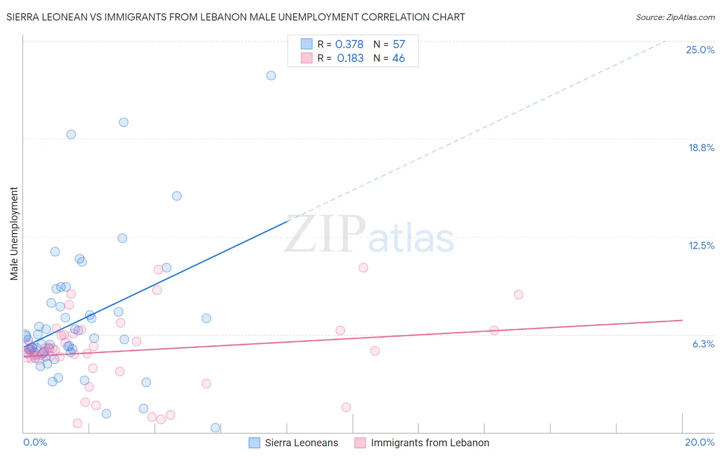 Sierra Leonean vs Immigrants from Lebanon Male Unemployment