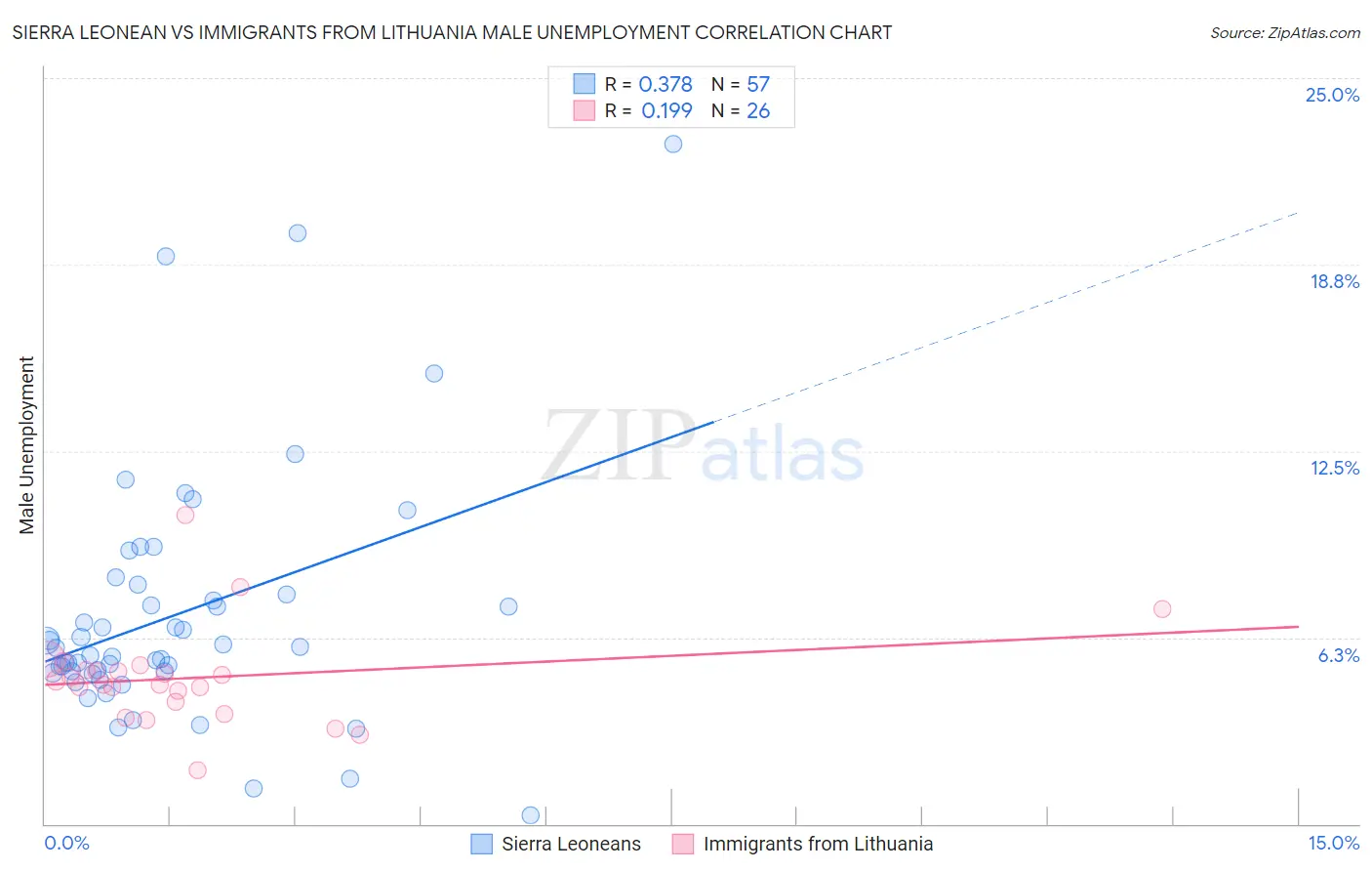 Sierra Leonean vs Immigrants from Lithuania Male Unemployment