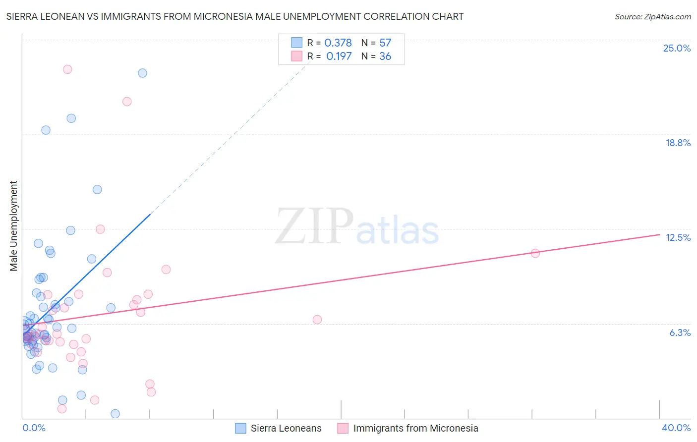 Sierra Leonean vs Immigrants from Micronesia Male Unemployment