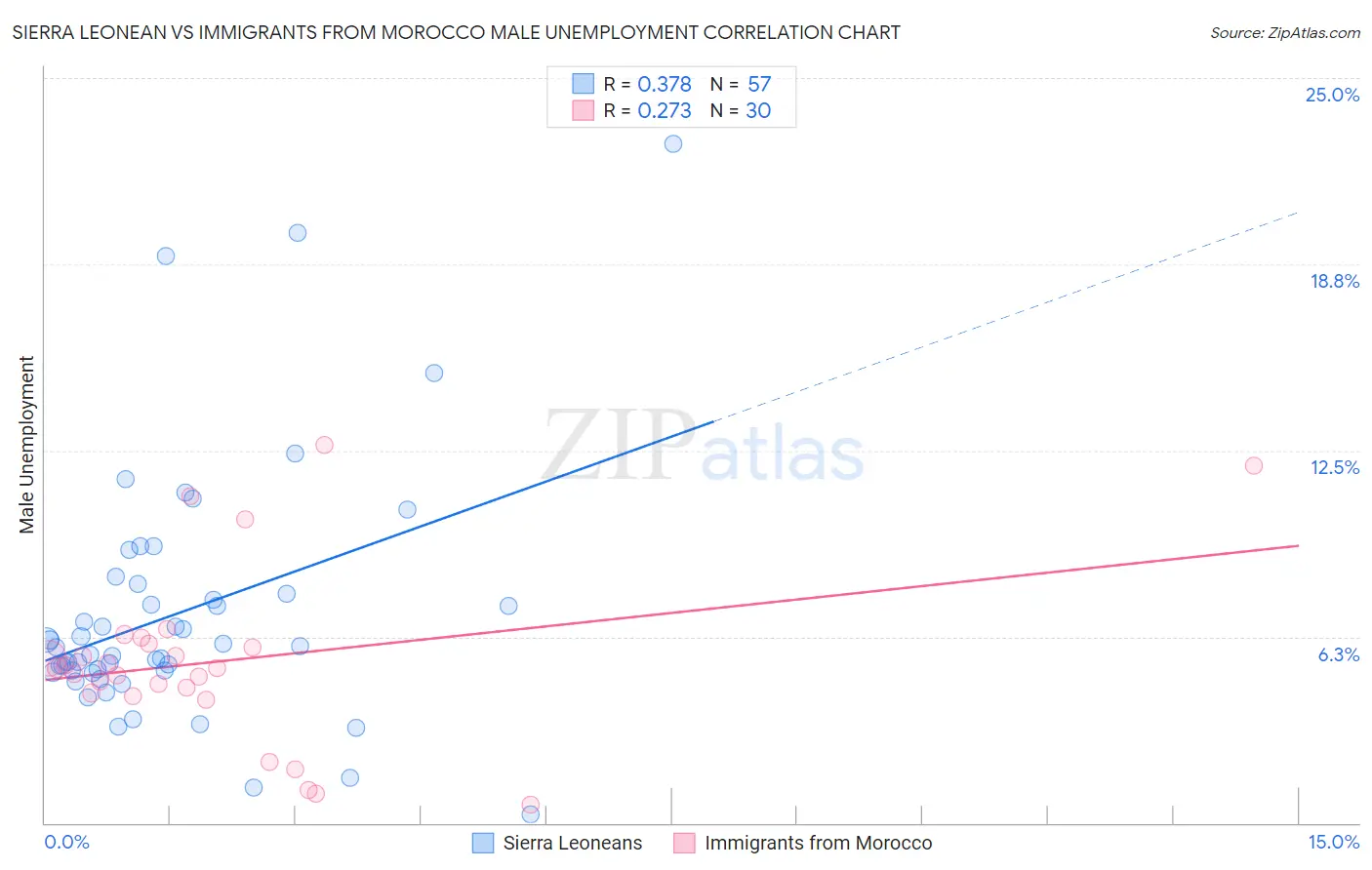 Sierra Leonean vs Immigrants from Morocco Male Unemployment