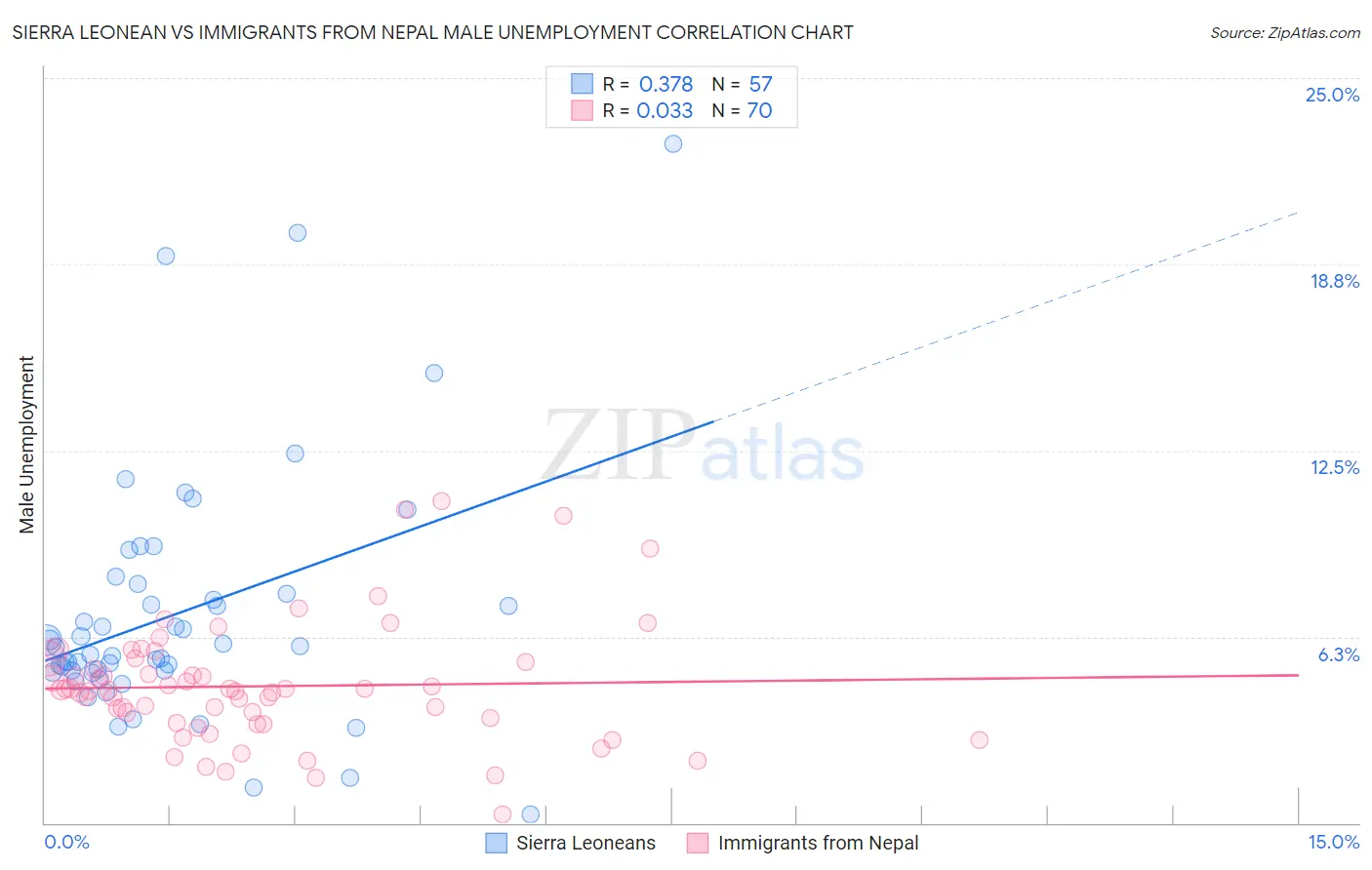 Sierra Leonean vs Immigrants from Nepal Male Unemployment