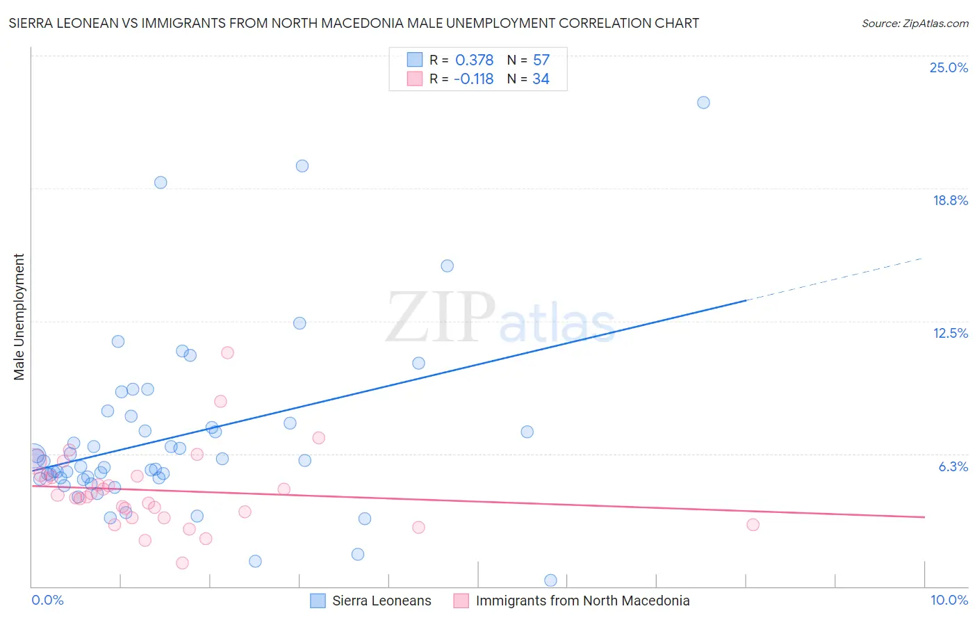 Sierra Leonean vs Immigrants from North Macedonia Male Unemployment