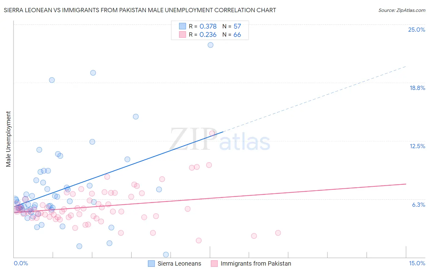 Sierra Leonean vs Immigrants from Pakistan Male Unemployment