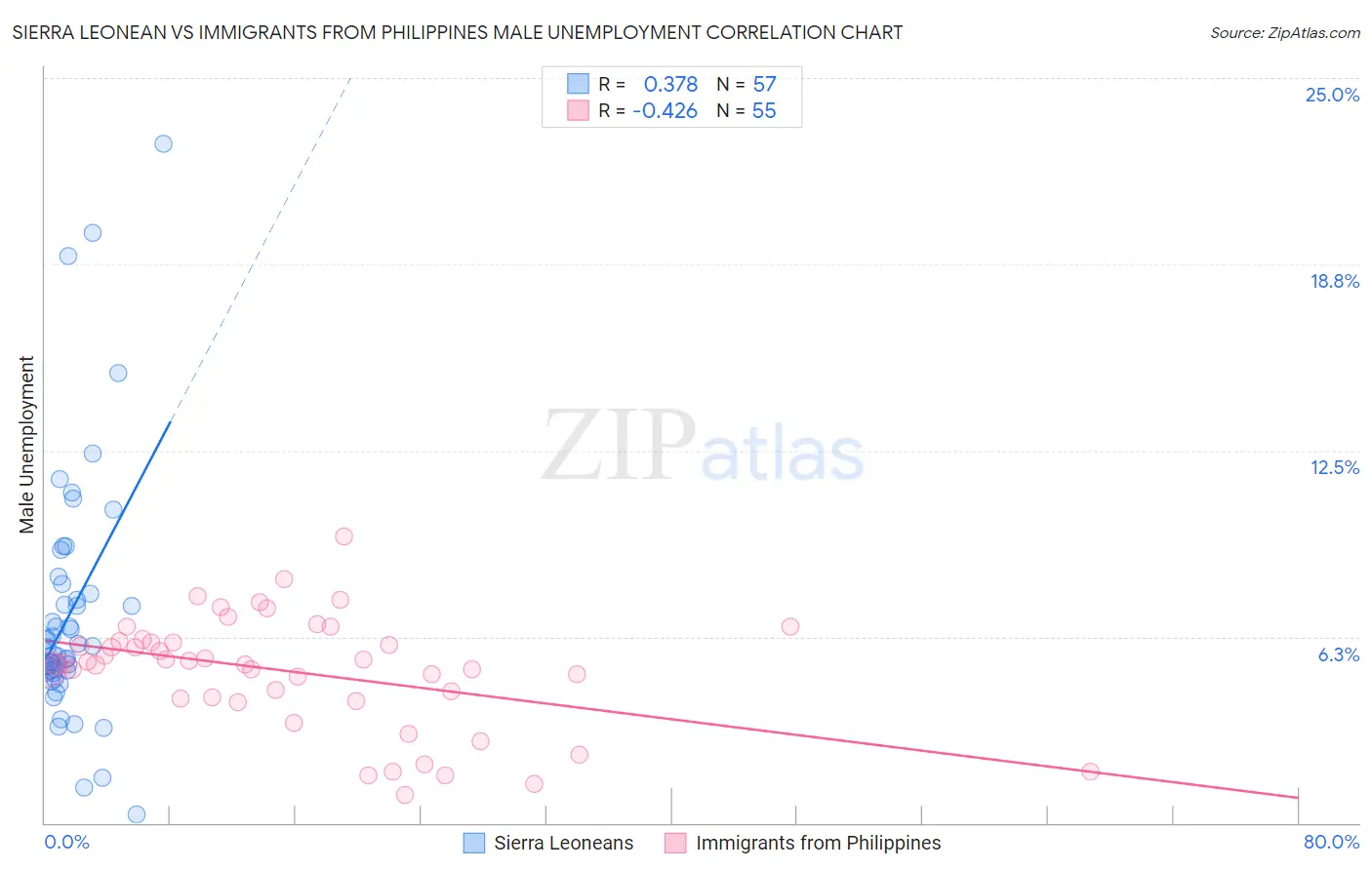 Sierra Leonean vs Immigrants from Philippines Male Unemployment