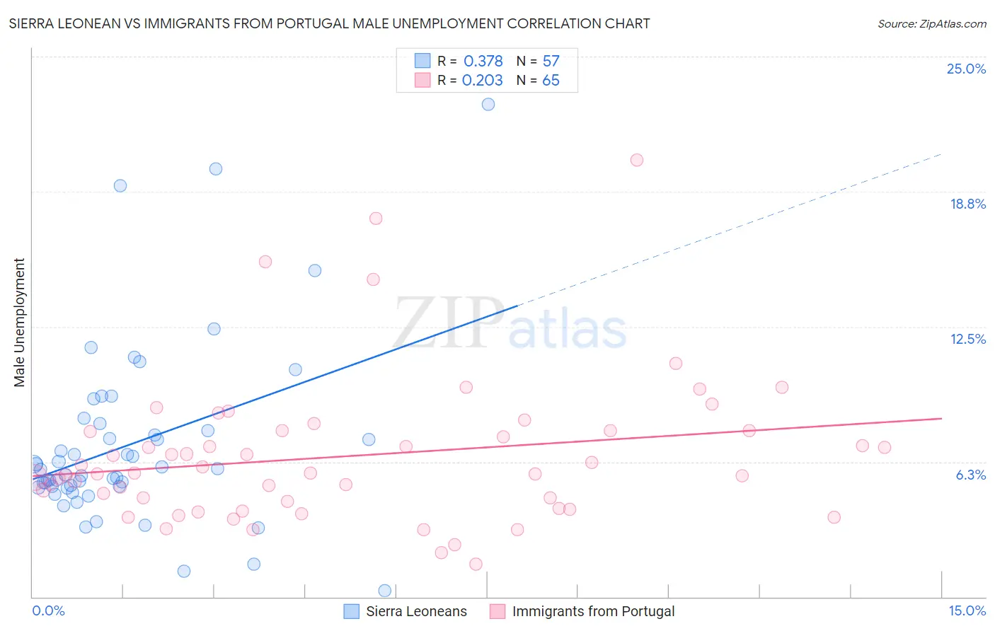 Sierra Leonean vs Immigrants from Portugal Male Unemployment