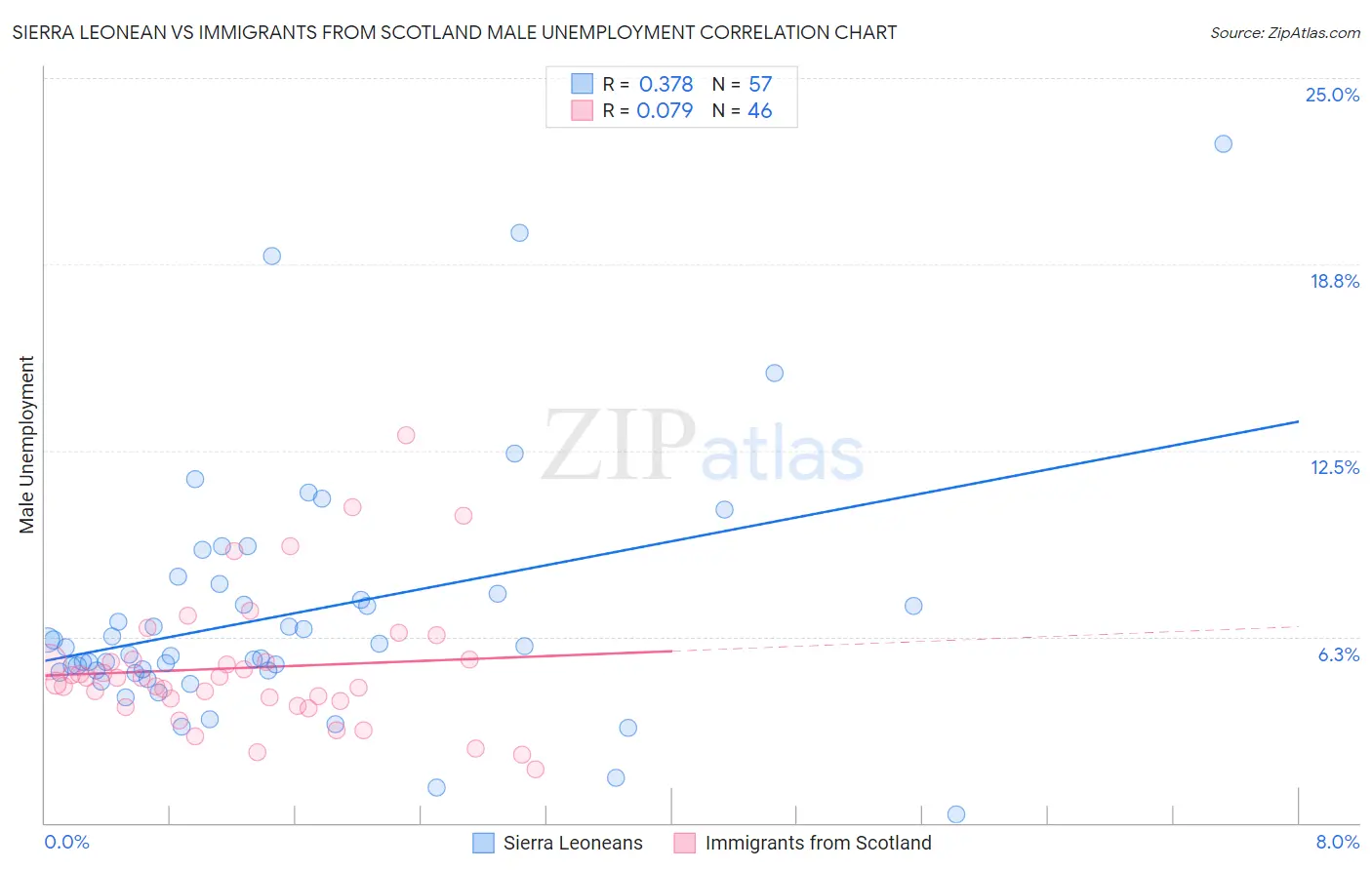 Sierra Leonean vs Immigrants from Scotland Male Unemployment