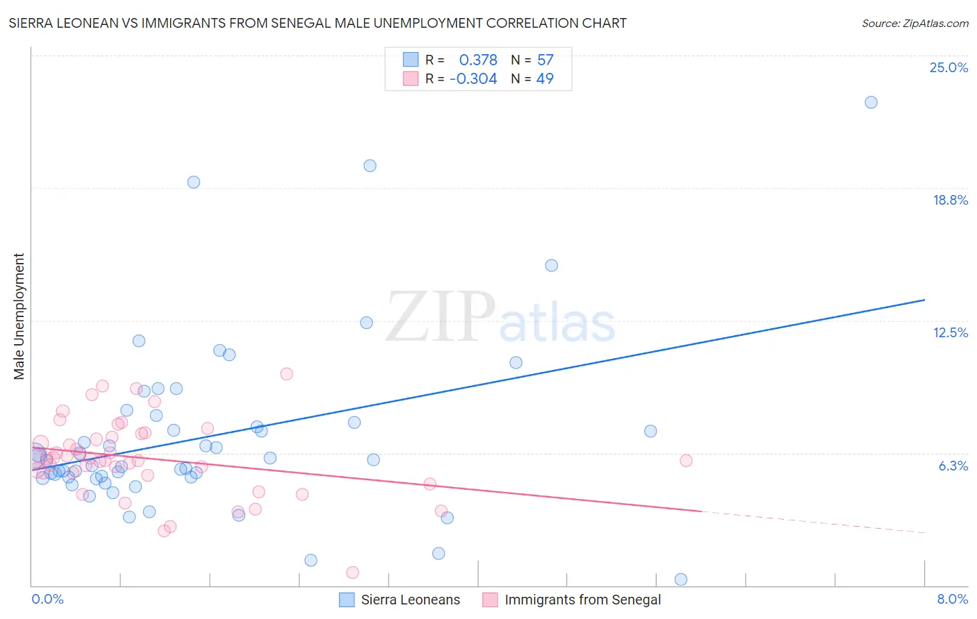 Sierra Leonean vs Immigrants from Senegal Male Unemployment