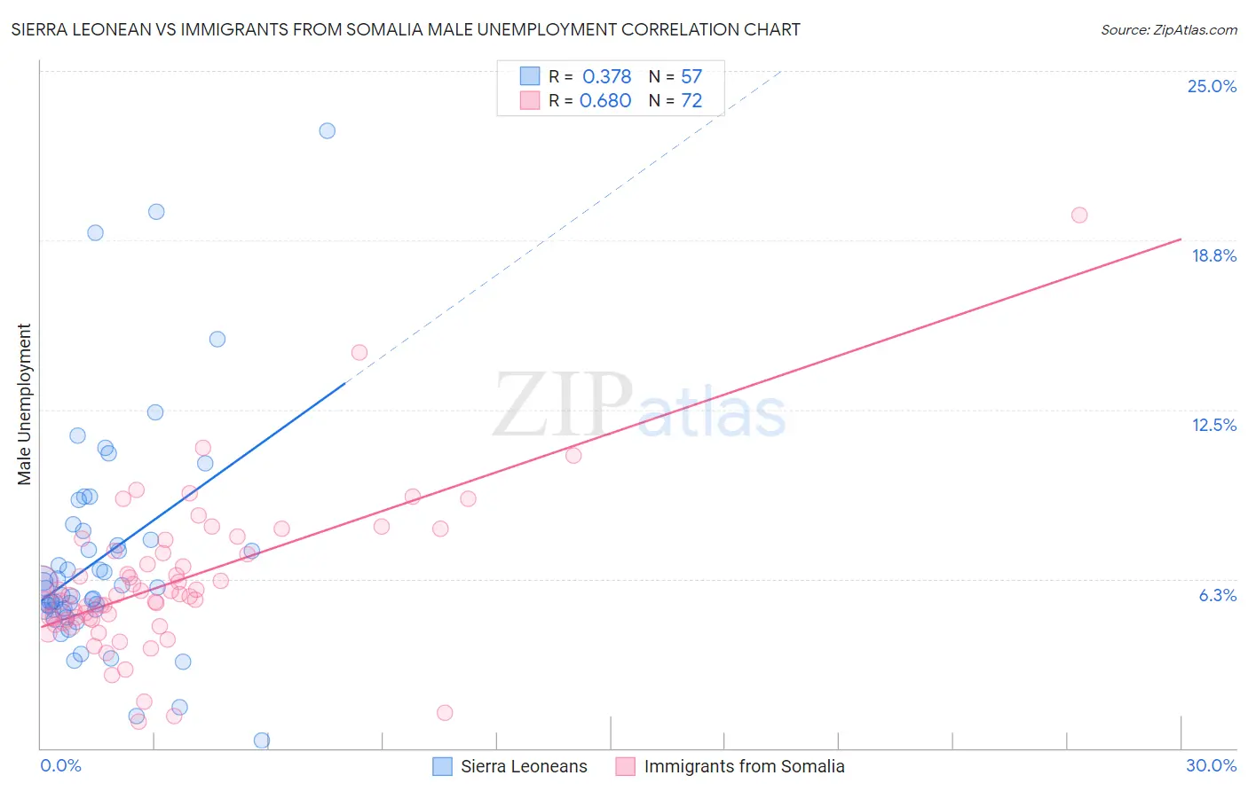 Sierra Leonean vs Immigrants from Somalia Male Unemployment