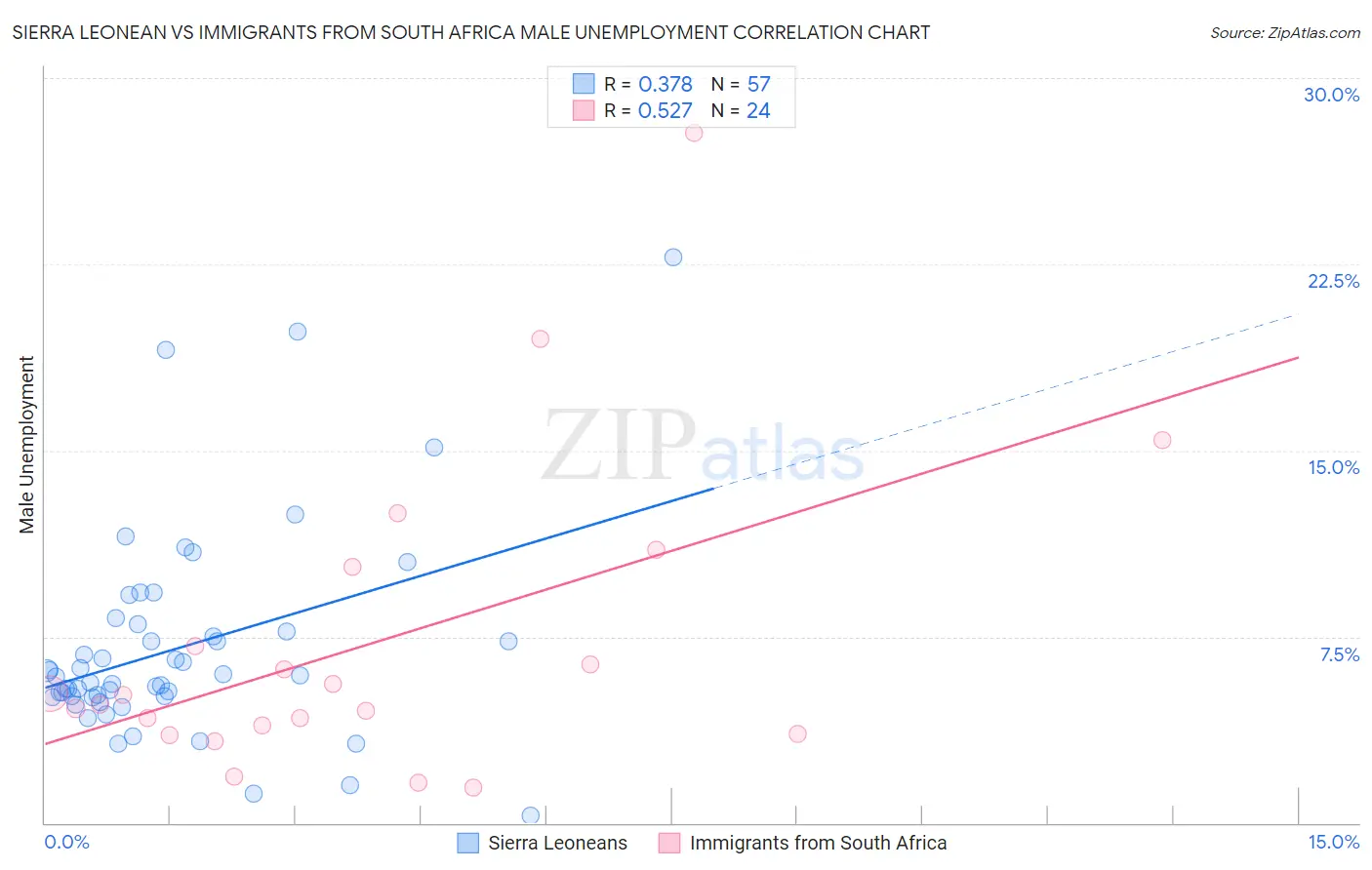 Sierra Leonean vs Immigrants from South Africa Male Unemployment