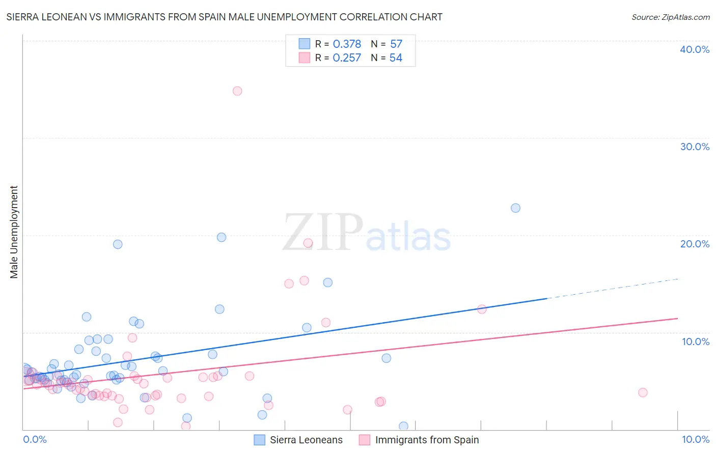 Sierra Leonean vs Immigrants from Spain Male Unemployment