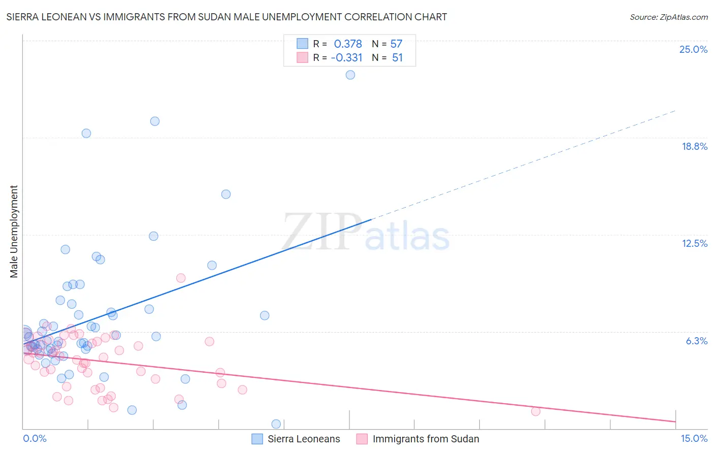 Sierra Leonean vs Immigrants from Sudan Male Unemployment