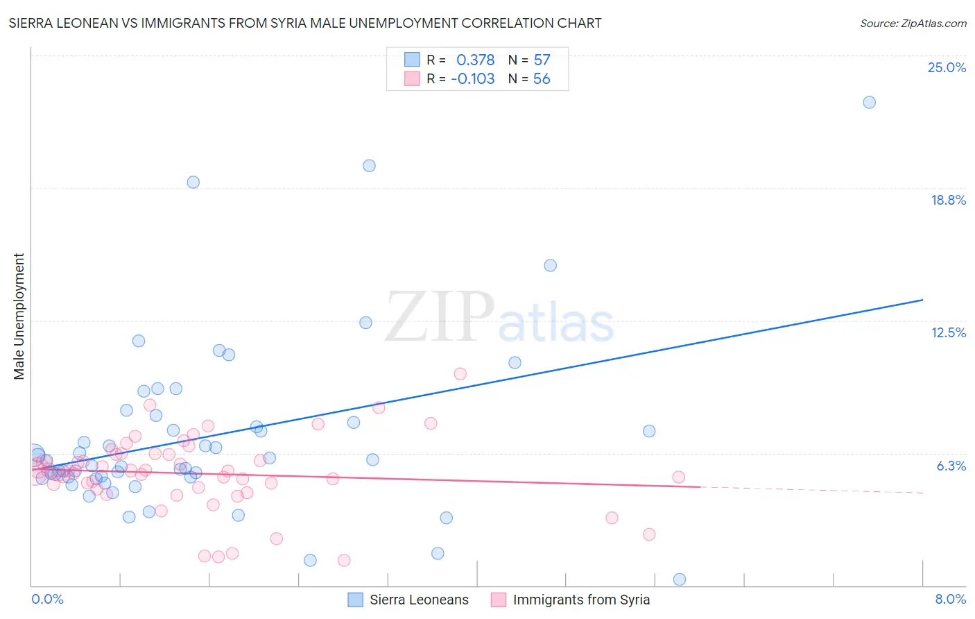 Sierra Leonean vs Immigrants from Syria Male Unemployment