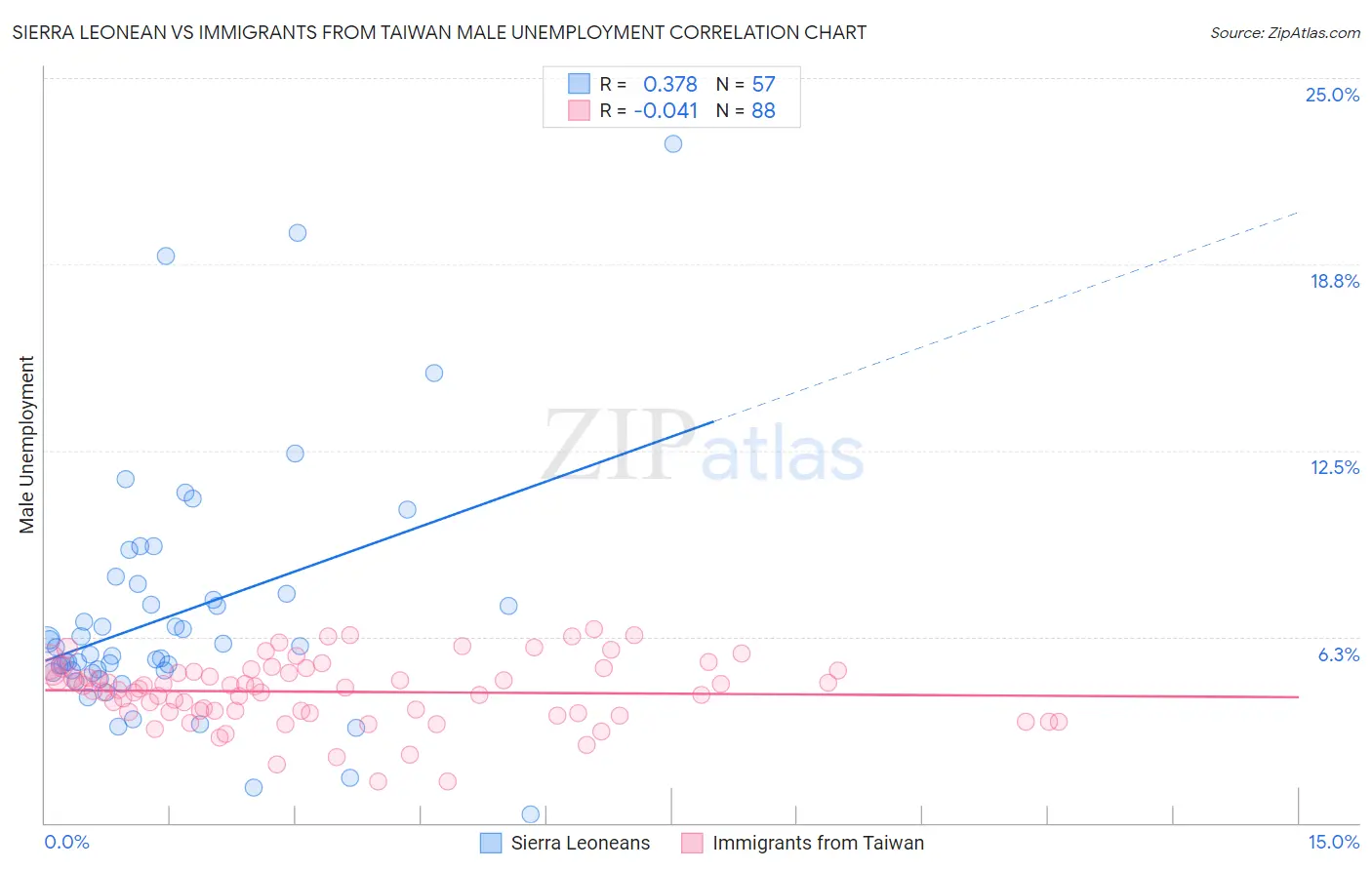 Sierra Leonean vs Immigrants from Taiwan Male Unemployment