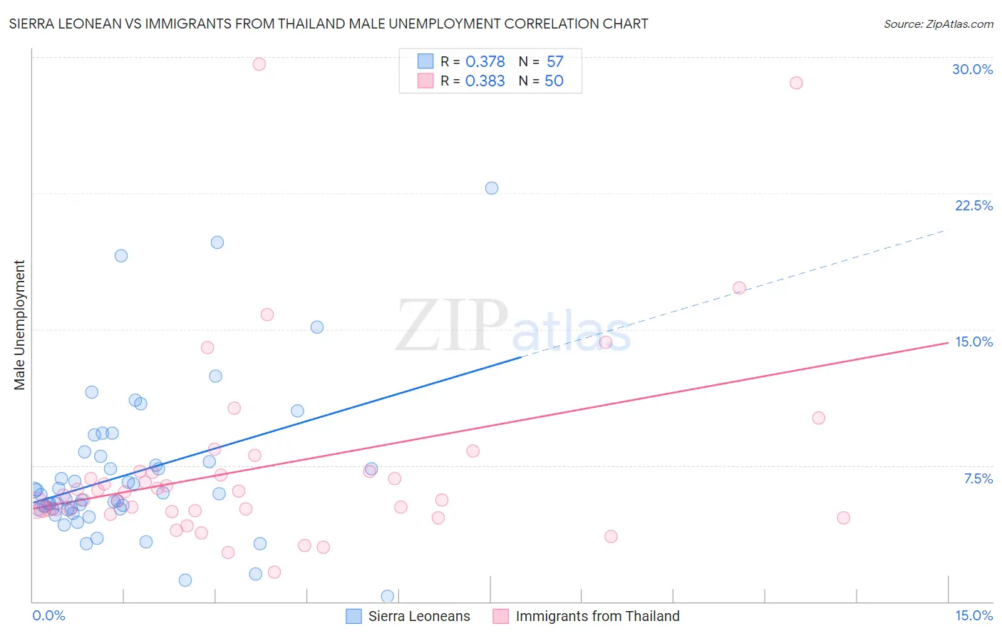 Sierra Leonean vs Immigrants from Thailand Male Unemployment