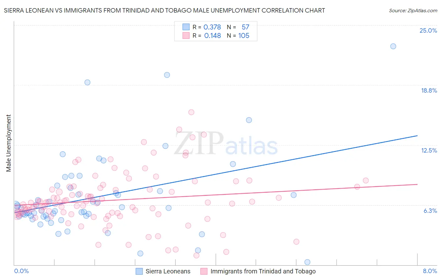 Sierra Leonean vs Immigrants from Trinidad and Tobago Male Unemployment