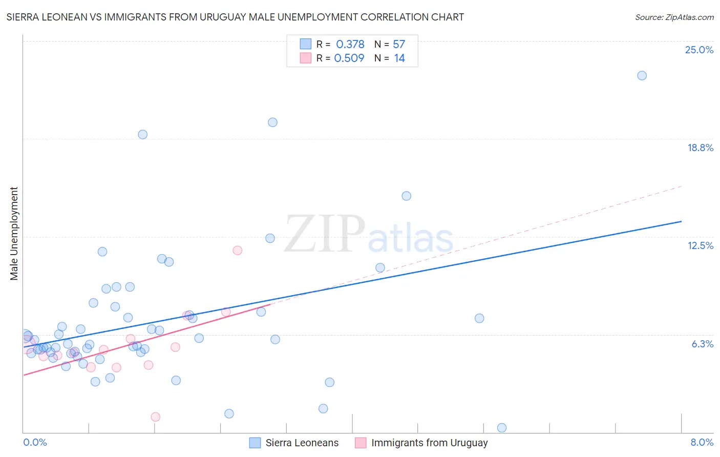 Sierra Leonean vs Immigrants from Uruguay Male Unemployment