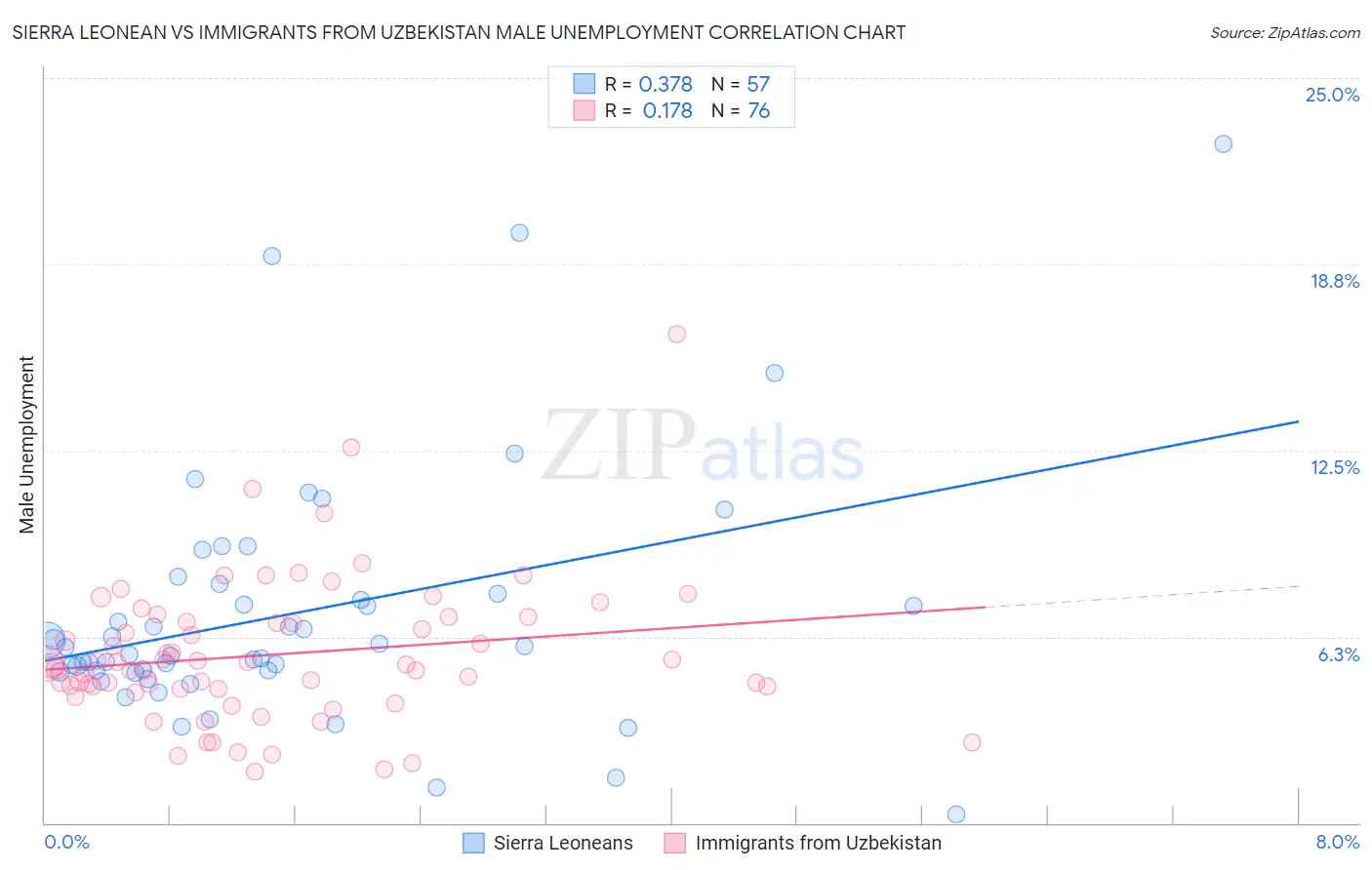 Sierra Leonean vs Immigrants from Uzbekistan Male Unemployment