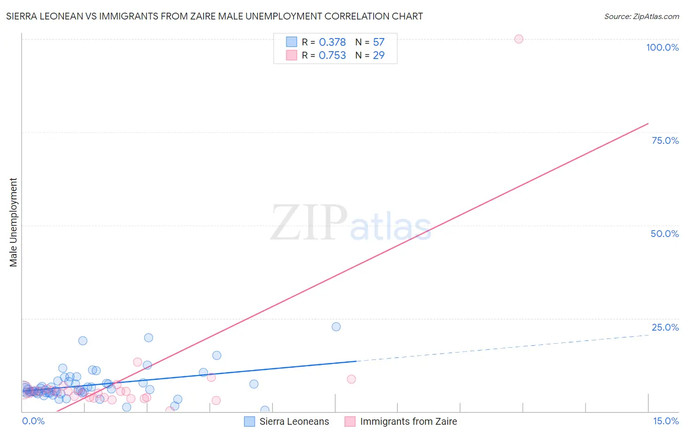 Sierra Leonean vs Immigrants from Zaire Male Unemployment