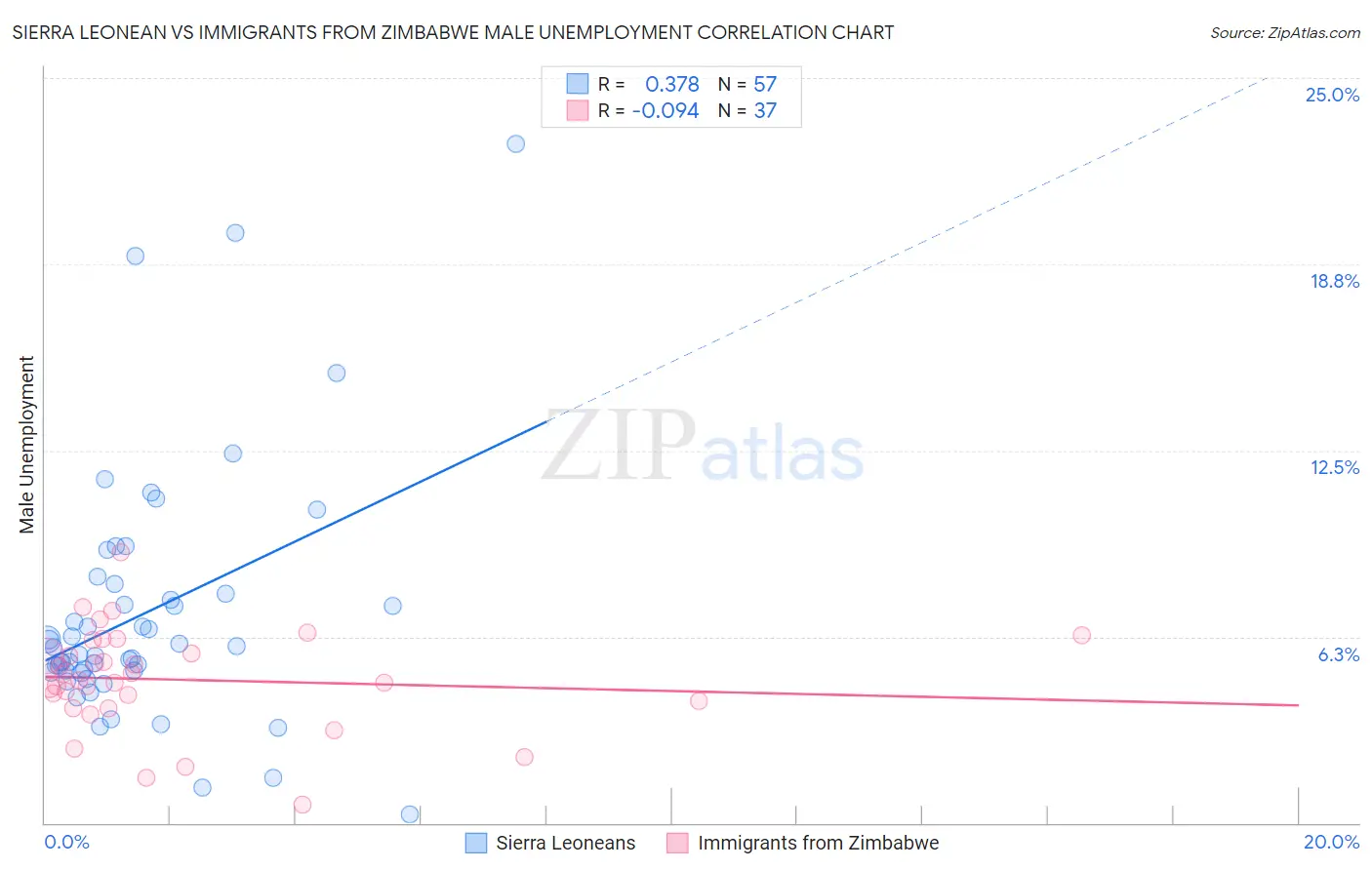 Sierra Leonean vs Immigrants from Zimbabwe Male Unemployment