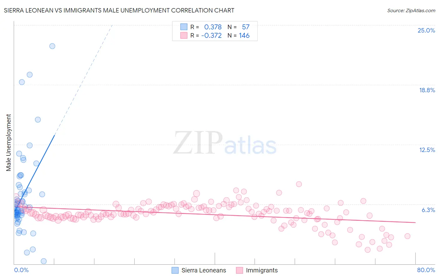 Sierra Leonean vs Immigrants Male Unemployment