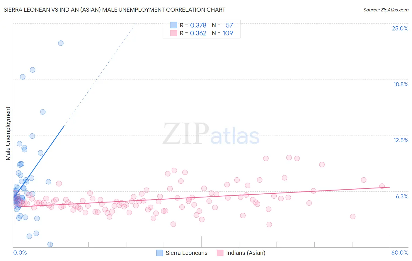 Sierra Leonean vs Indian (Asian) Male Unemployment