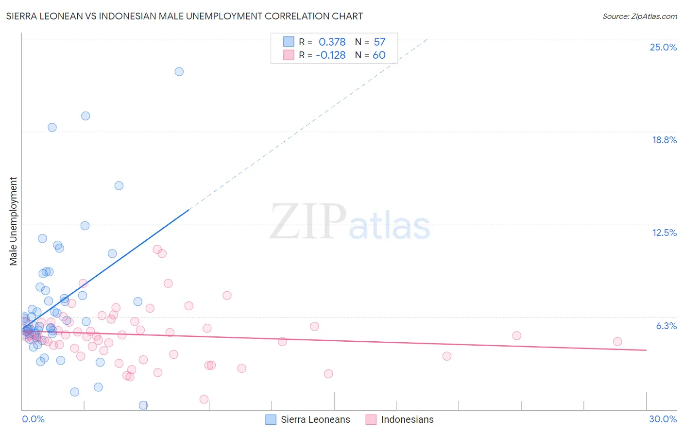 Sierra Leonean vs Indonesian Male Unemployment