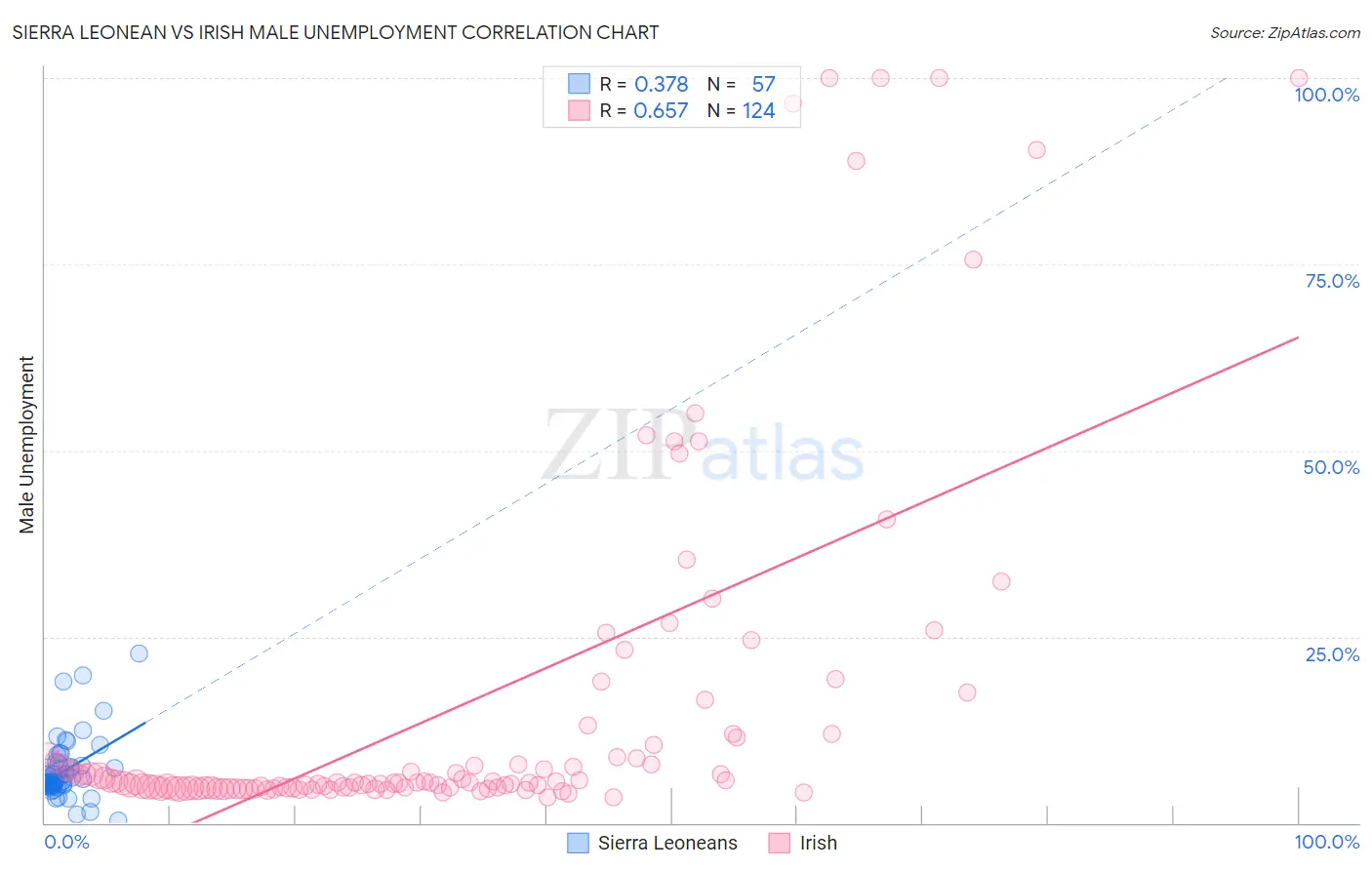 Sierra Leonean vs Irish Male Unemployment