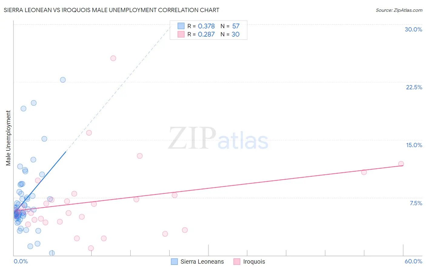 Sierra Leonean vs Iroquois Male Unemployment