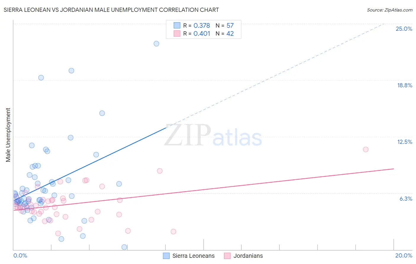 Sierra Leonean vs Jordanian Male Unemployment