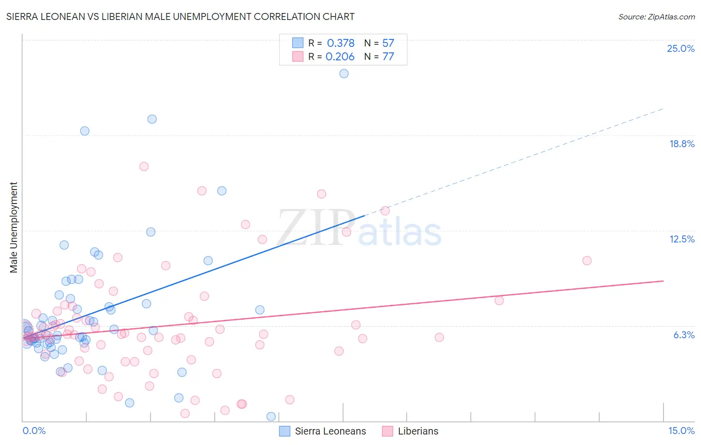 Sierra Leonean vs Liberian Male Unemployment