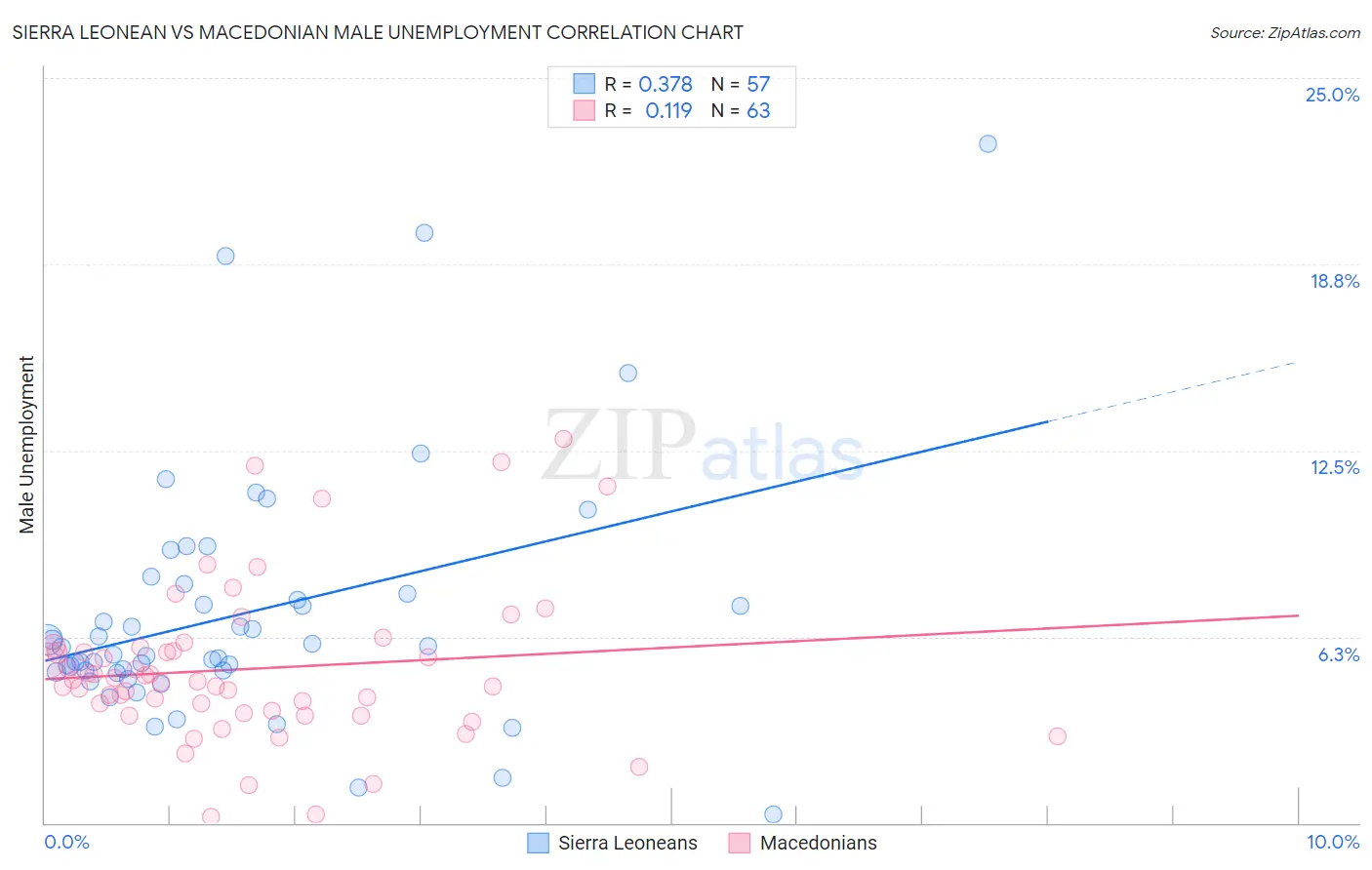 Sierra Leonean vs Macedonian Male Unemployment