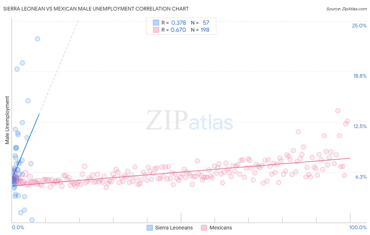 Sierra Leonean vs Mexican Male Unemployment