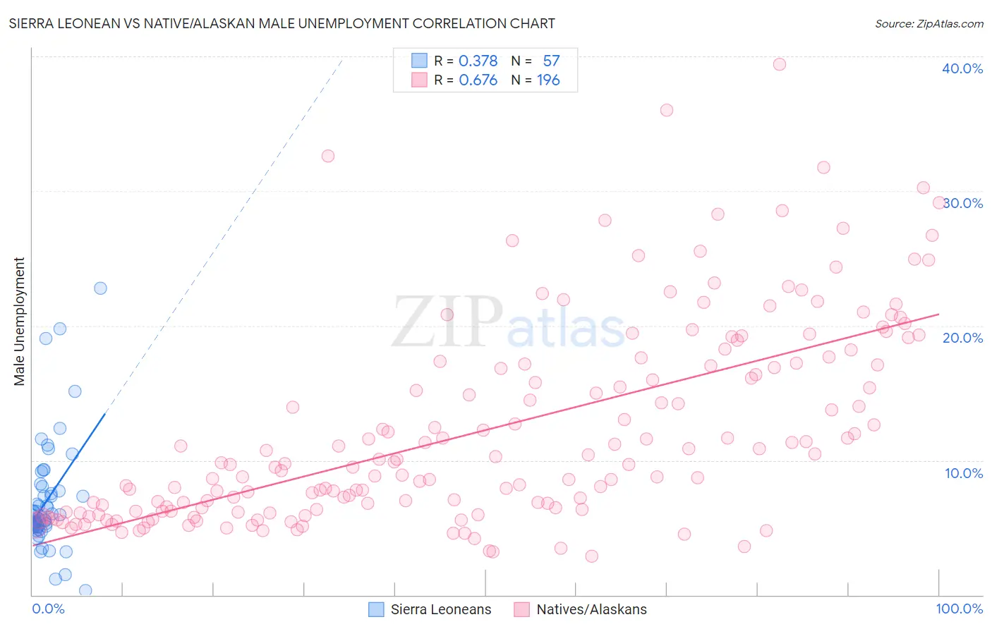 Sierra Leonean vs Native/Alaskan Male Unemployment