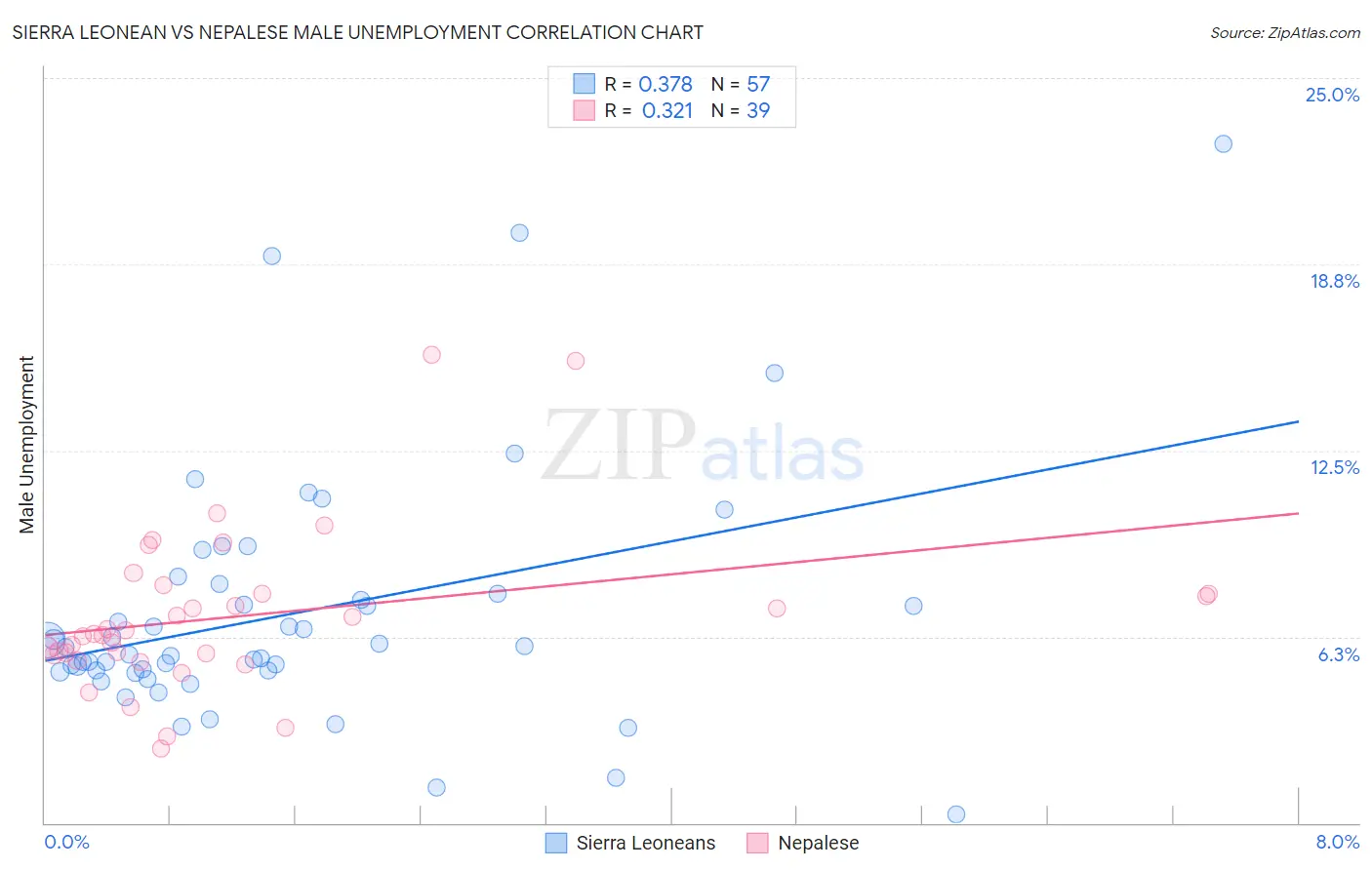 Sierra Leonean vs Nepalese Male Unemployment