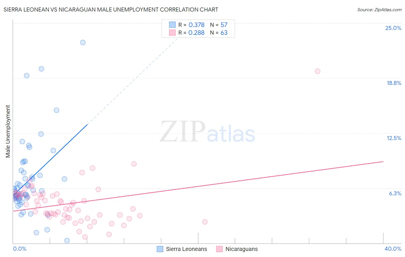 Sierra Leonean vs Nicaraguan Male Unemployment