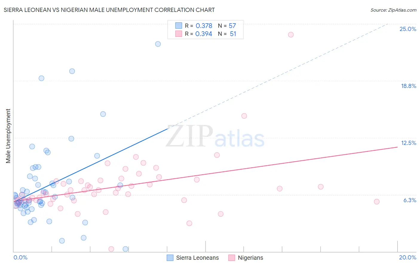 Sierra Leonean vs Nigerian Male Unemployment