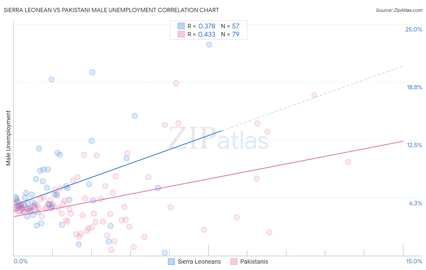 Sierra Leonean vs Pakistani Male Unemployment