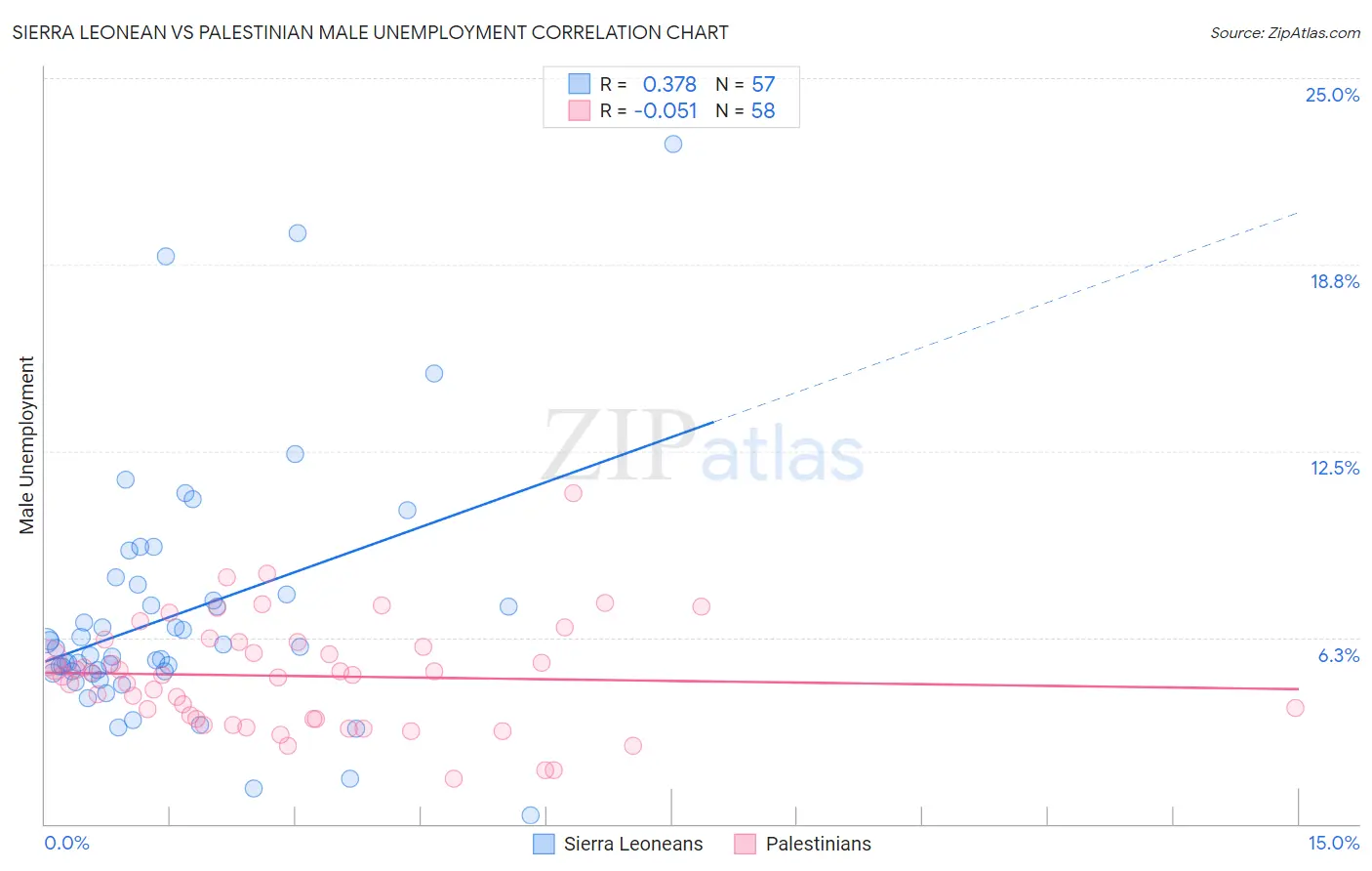 Sierra Leonean vs Palestinian Male Unemployment