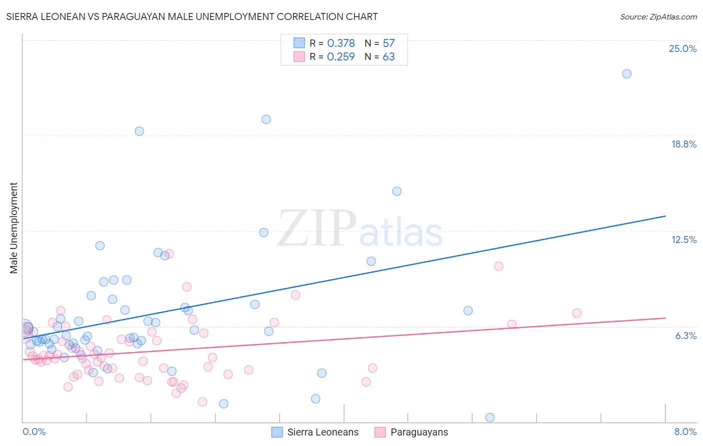 Sierra Leonean vs Paraguayan Male Unemployment